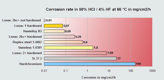 corrosion in hydrochloric acid